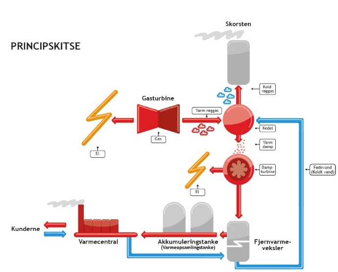 Varmeprocess Fra Produktion Til Kunderne | Silkeborg Forsyning